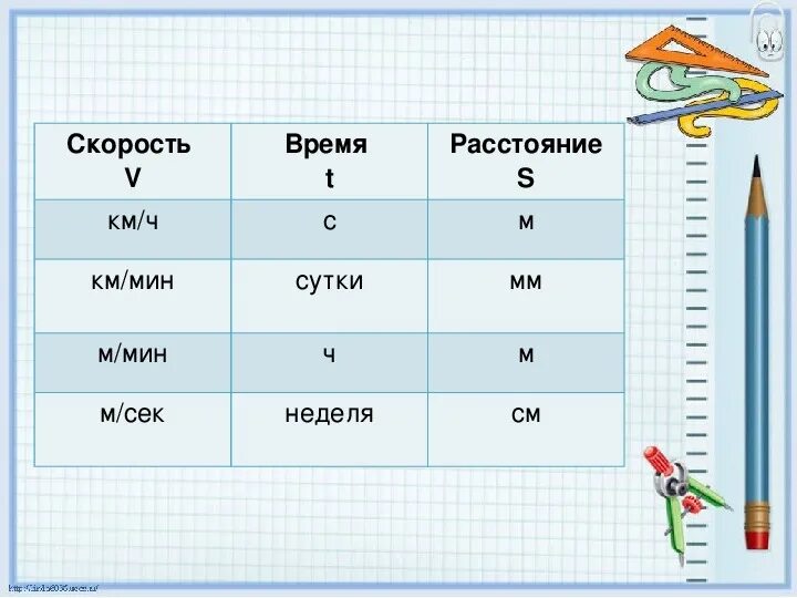 Скорость время расстояние. Скоростьвреия расстояние. Таблица скорость время. Растояниескорость время. Как находится скорость расстояние