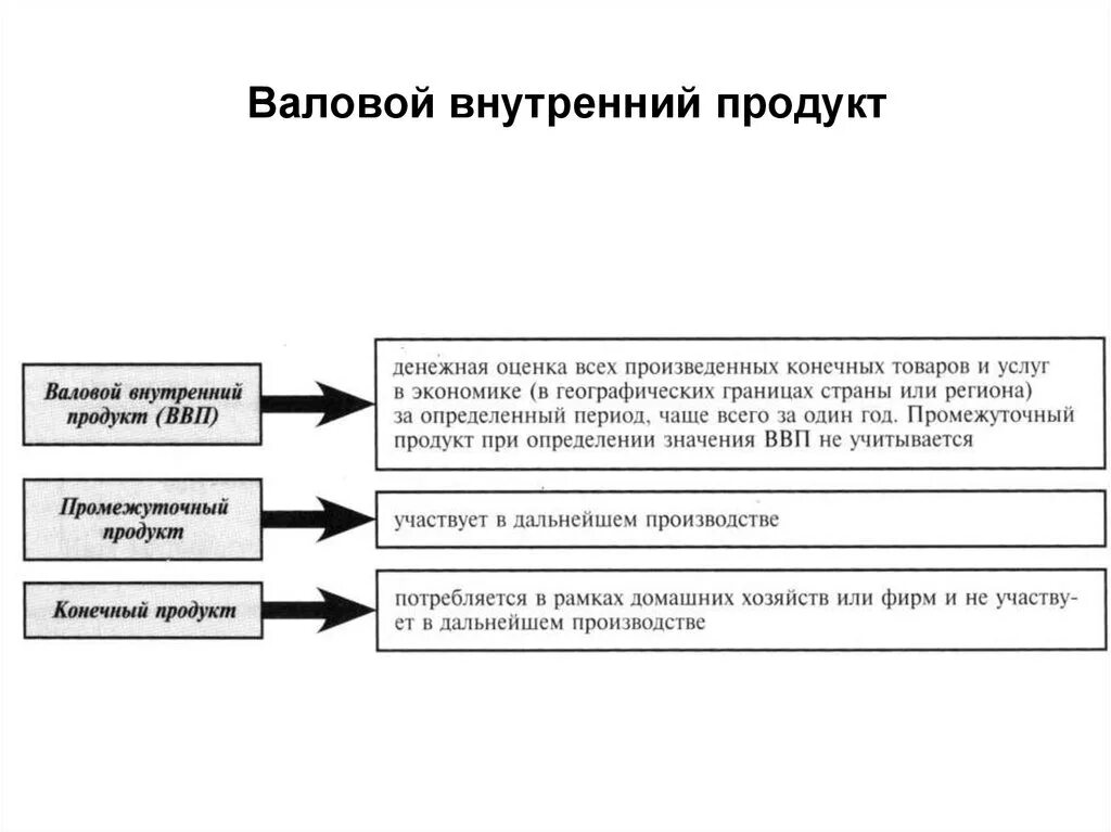 Валовый внутренний продукт схема. ВВП. Валовой внутренний продукт и его структура. Что такое валовой внутренний продукт (ВВП)?. Внутри валовой