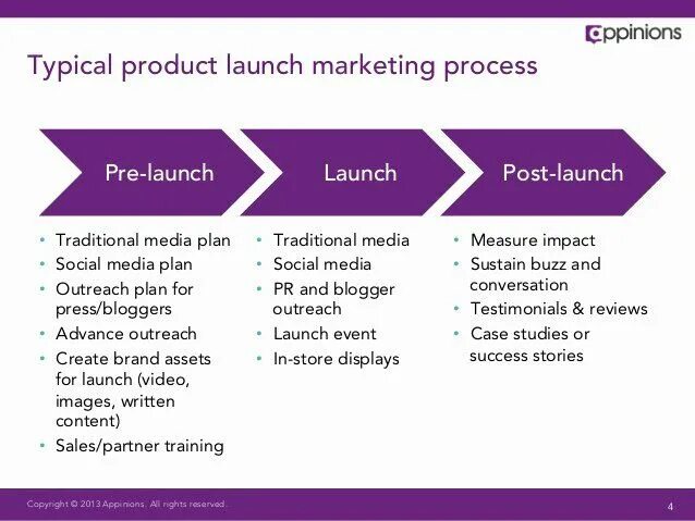 Лонч это в маркетинге. Product Launch. New product Launch. Product plan