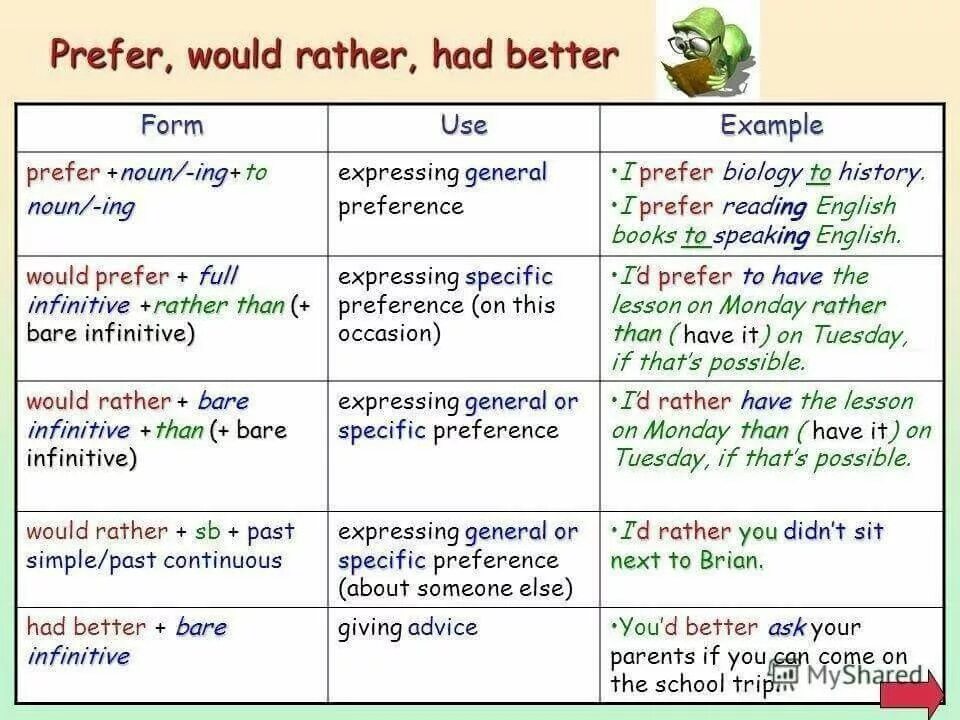 Better предложения. Prefer would rather had better. Would инфинитив в английском языке. I D rather правило. Had better would rather правило.