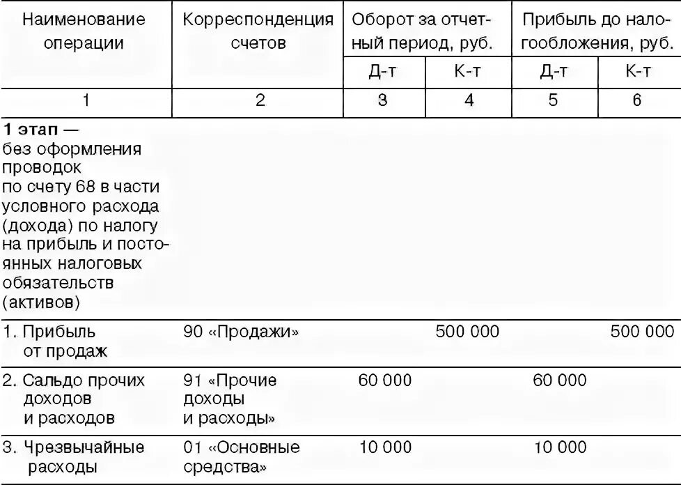 99 счет в балансе отражается. 99 счет в балансе отражается