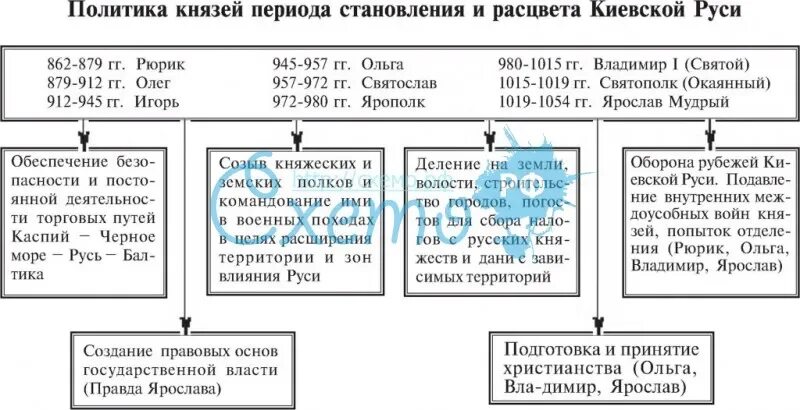 Политики руси 10 века. Таблица правление первых князей Киевской Руси. Внутренняя и внешняя политика Киевской Руси в 9-12 веках. Политика древнерусских князей таблица внутренняя внешняя политика. Внутренняя и внешняя политика князей Киевской Руси таблица.