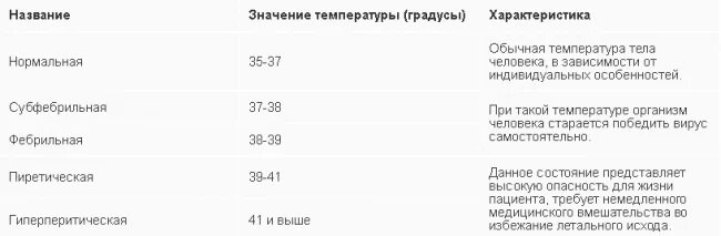 Длительное время температура 37 у взрослого