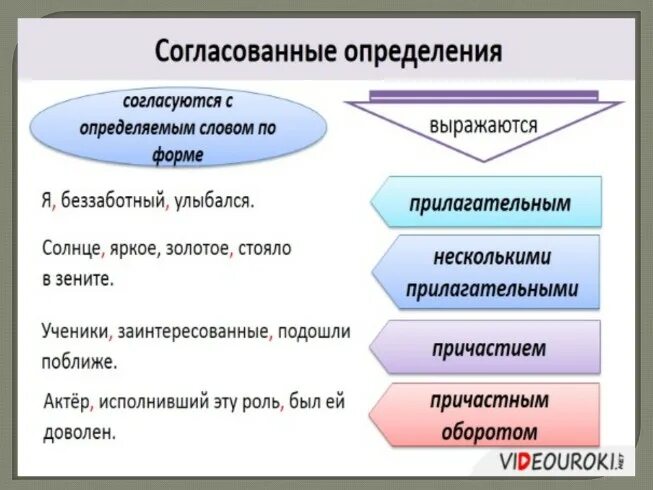 Согласованным определением является. Определение 8 класс русский язык. Согласованные и несогласованные определения. Согласованные и несогласованные определения примеры. Согласованное и несогласованное определение.