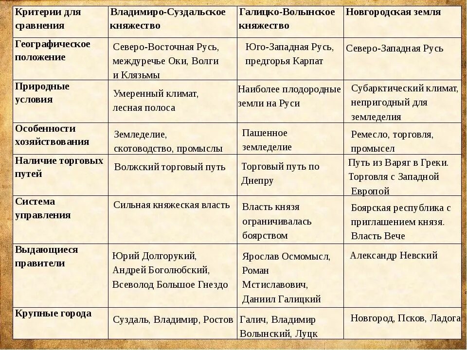 Таблица владимиро - суздальского и новгородского княжеств. Таблица новгородская республика владимиро суздальское. Особенности развития владимиро суздальской земли. Владимир-суздальское княжество таблица. Управление владимиро суздальского княжества таблица 6 класс.