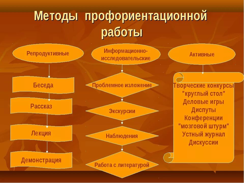 Методы профориентации. Формы и методы профориентации. Методы профессиональной ориентации. Основные методы профориентации.