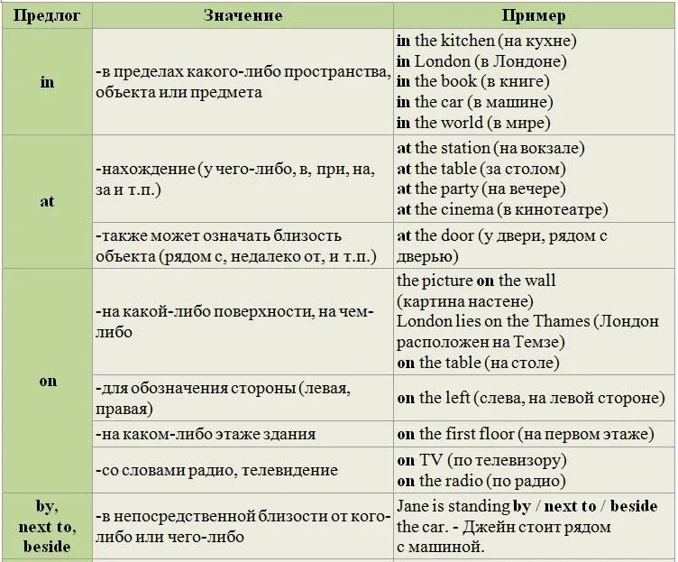 Because какое время. Когда какие предлоги использовать в английском языке. Предлоги в английском языке правила употребления таблица. Употребление at in on в английском языке таблица. Правила написания предлогов в английском языке.