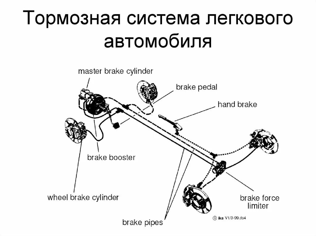 Схема тормозной системы легкового автомобиля. Тормозная система автомобиля схема. Устройство тормозной системы схема. Устройство тормозов схема.