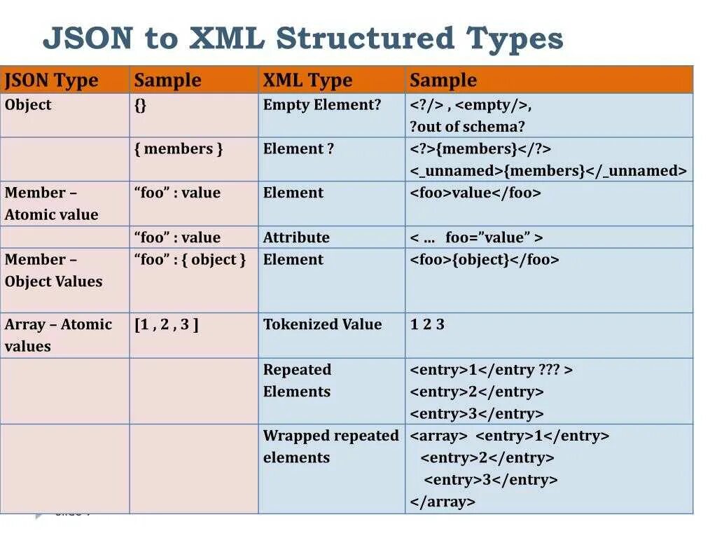 Json time format. Формат данных json. структура json файла. формат xml и json. json типы данных.