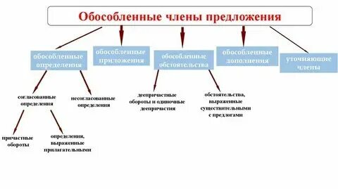 Осложненные обособленные предложения примеры Обособленное приложение осложняющее предложение
