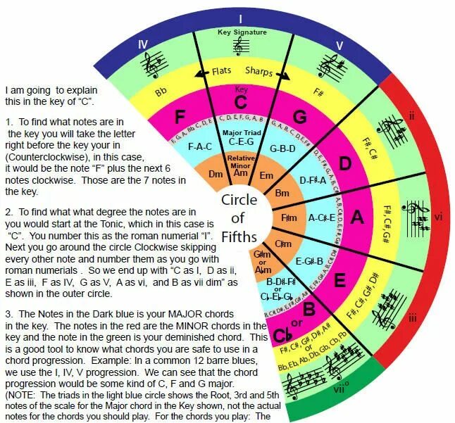 Chord circle. Кварто квинтовый круг для фортепиано. Chord circle. Chord circle. Кварто квинтовый круг таблица.