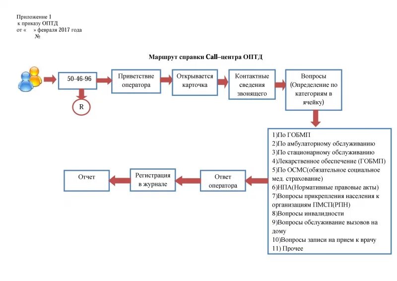 Колл центр банка ответы. Алгоритм работы колл центра. Организация работы Call центра. Скрипты для колл центра. Скрипты для операторов колл центра.