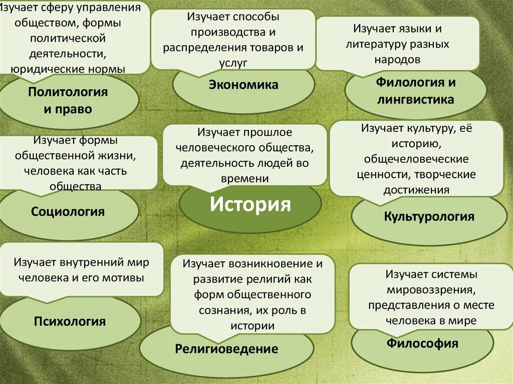 Сферы общественного сознания. Религиозное изучает как социология. Политология и экономика. Философия социология Политология.