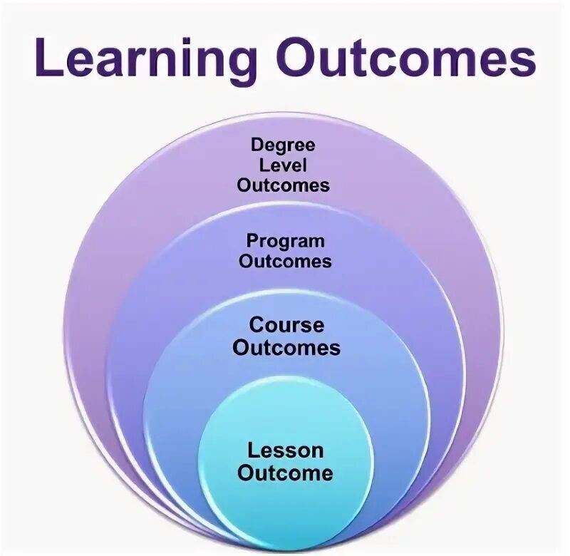 Outcome based. Course outcomes:. learning outcomes. outcome based education. learning outcomes lesson plan.
