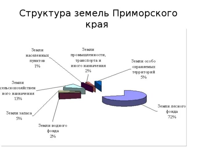 Земли приморского края управление. Типы почв в приморском крае. структура земельного фонда приморского края. структура земель приморского края. почвы приморского края и их характеристика.