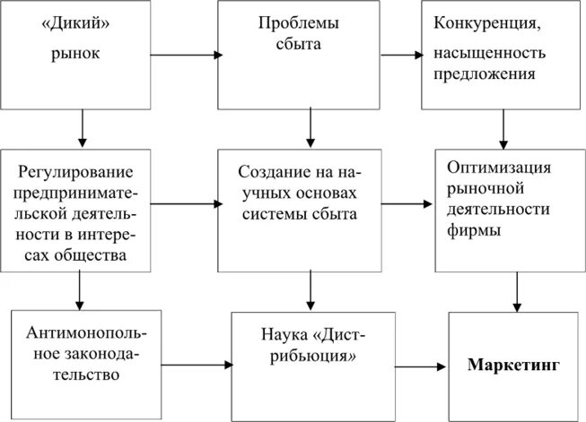 Проблемы сбыта продукции