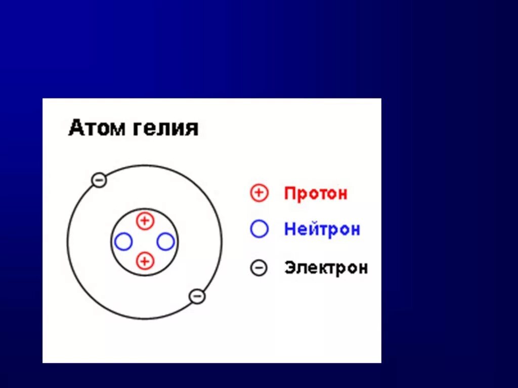 Гелий атомное строение. Строение атома гелия. Структура атома гелия. Строение ядра атома гелия. Модель атома гелия