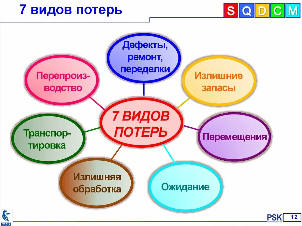 7 Видов потерь. Потери в бережливом производстве. 7 Видов потерь на производстве. Виды потерь в бережливом производстве. 7 потерь производства