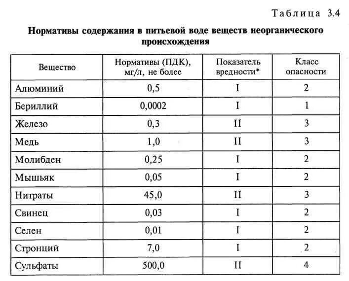 Содержание элементов в воде. Норма железа в питьевой воде. норма железа пдк в сточных водах. допустимая концентрация железа в питьевой воде. предельно допустимая концентрация веществ в воде.