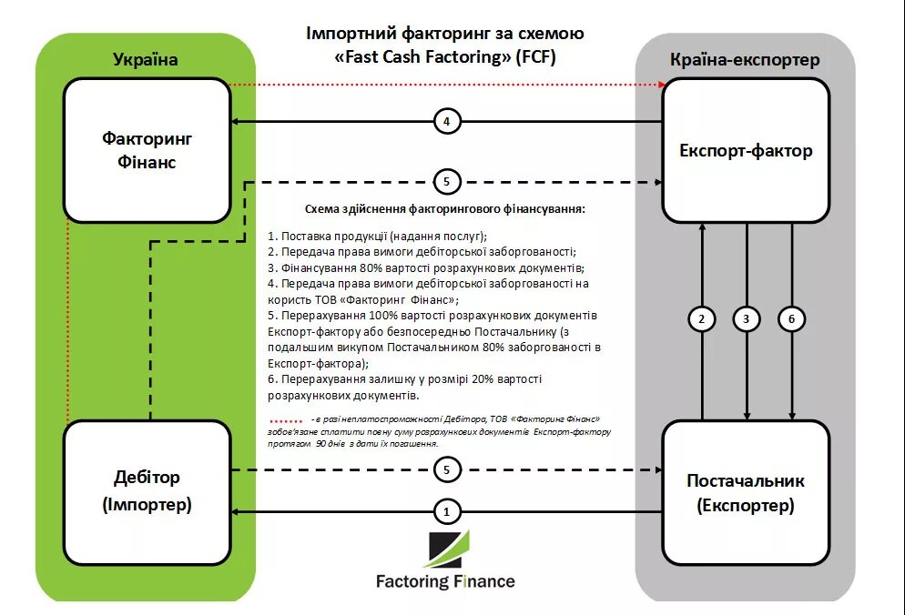 Схема факторинга. Схема работы факторинга. Закрытый факторинг это. Импортный факторинг схема.