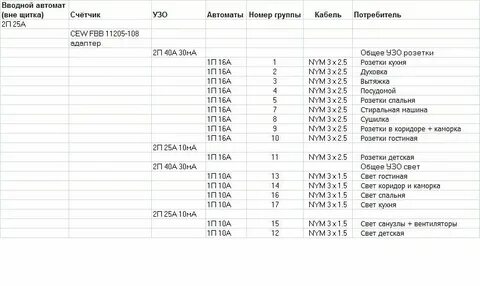 Подписать автоматы в электрощитке таблица