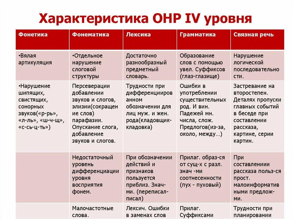 Уровни речевого развития. Общее недоразвитие речи 4 уровень речевого развития. Уровни речевого развития при ОНР 4 уровня. Три уровня ОНР характеристика. Характеристика ОНР всех уровней.