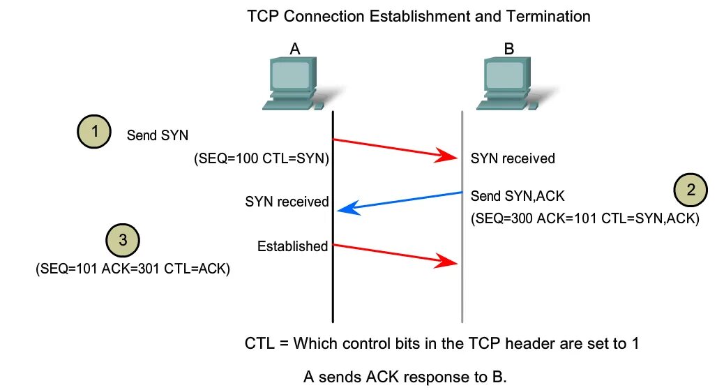 Tcp fin. Tcp ack. tcp syn. протокол ack. tcp соединение.