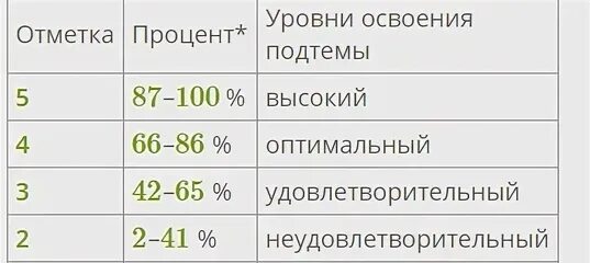 Проценты Якласса какая оценка. ЯКЛАСС оценки проценты. Оценивание ЯКЛАСС процент оценка. Оценивание в классе по процентам. Со скольки начинается 4 по обществознанию