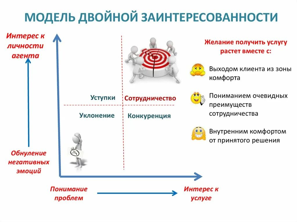 Методика томаса килмана. Модель двойной заинтересованности. Модель двойной заинтересованности конфликтология. Методика Томаса стратегия поведения в конфликтных ситуациях. Двухмерная модель стратегий поведения в конфликте Томаса-Килмена.