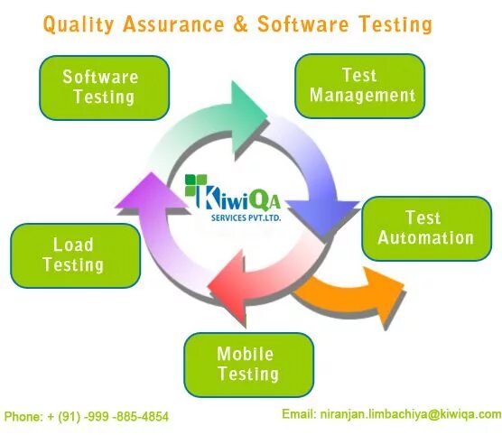 Internal testing. Software quality Assurance. Software QA. Quality Assurance quality Control Testing. Эксперт quality Assurance.