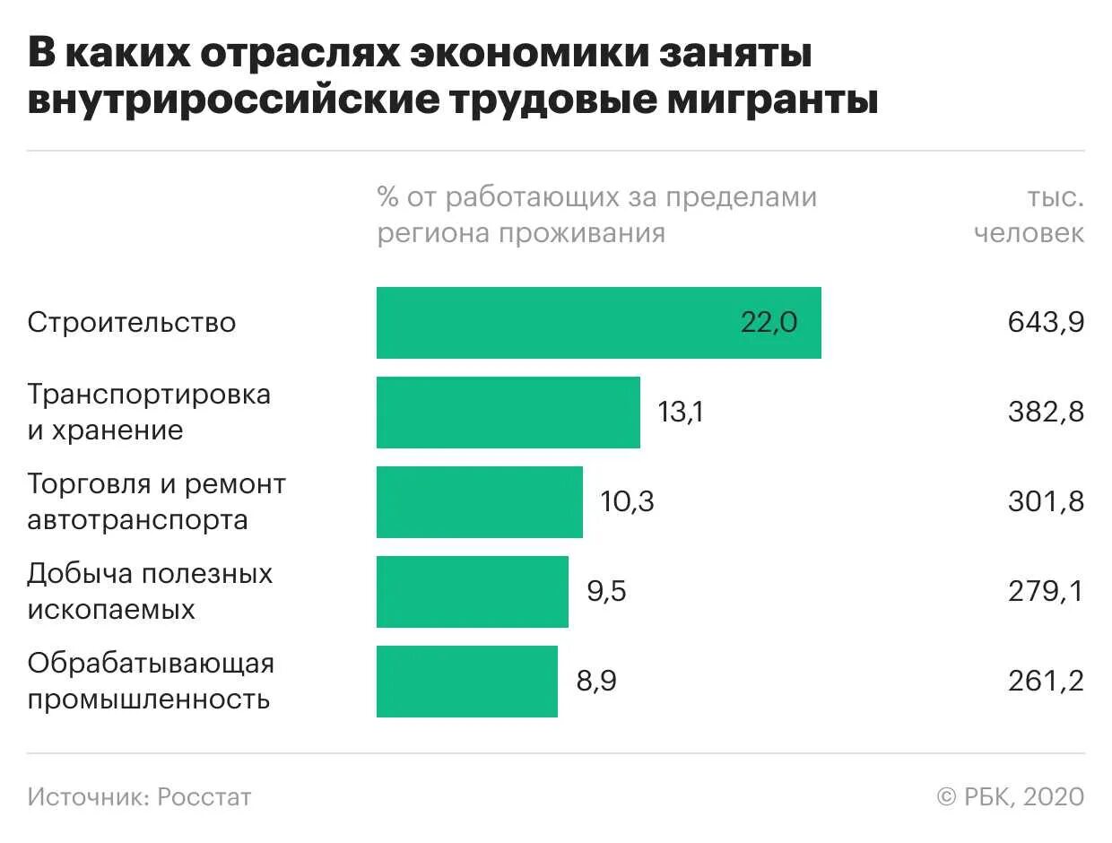 Миграция в россии 2021. Миграция в России 2021 статистика. Миграция в Москве статистика 2021. Количество трудовых миграетов в Росси. Трудовая миграция в России 2020 статистика.