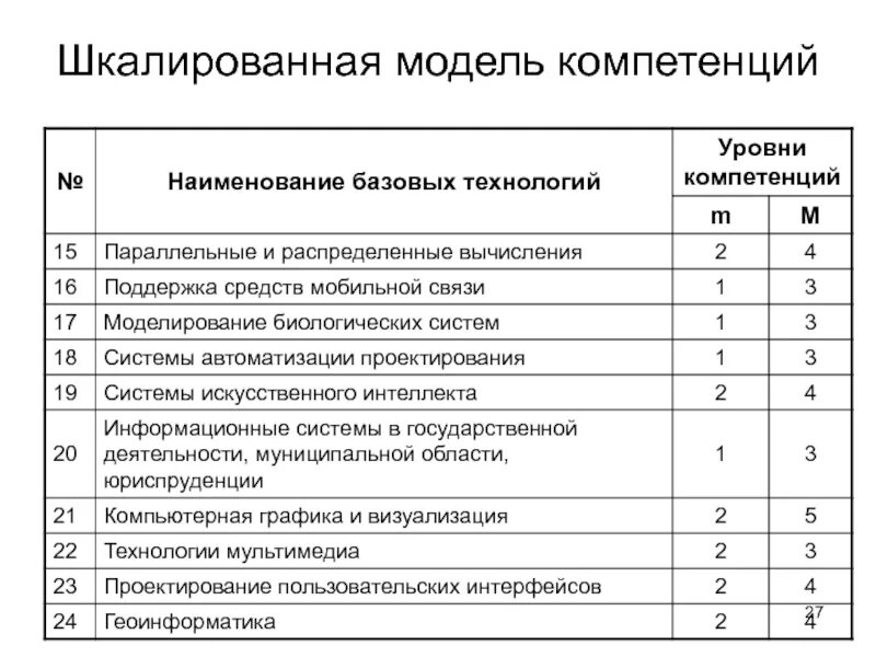 Моделирование компетенций. Модель компетенций. Компетенции продавца.