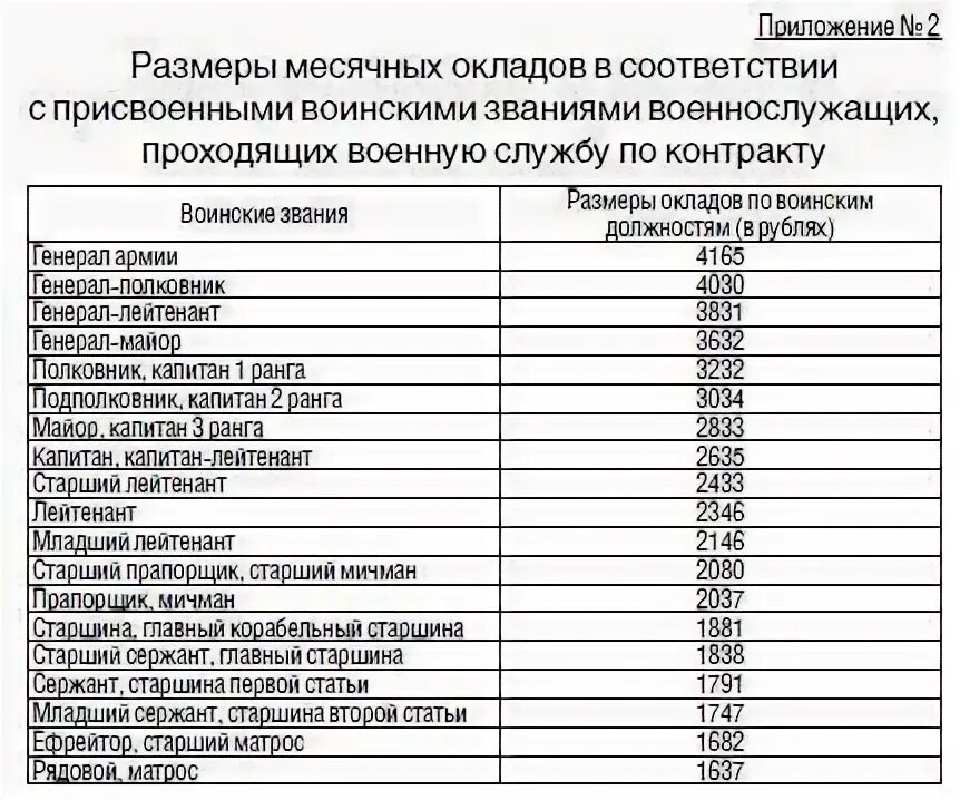 Сколько получают ефрейторы. Должностные оклады сотрудников МВД В 2022 году. Сетка окладов сотрудников МВД по должностям и званиям. Тарифная сетка сотрудников МВД полиции. Оклад МВД по годам.