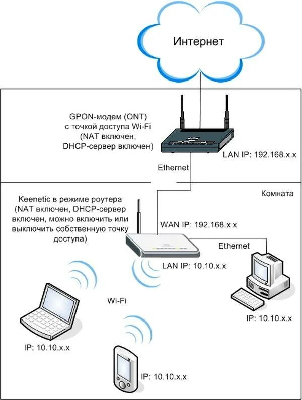 Как подключить вызовы по вай фай. Модем-роутер wifi схема подключения. схема подключения wi-fi роутера и коммутатора. схема подключения роутер роутер. схема подключения вай фай роутера.