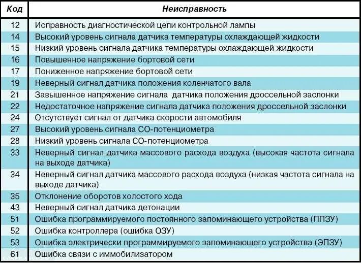 Номера ошибок ваз 2114. Ошибки ваз 2112 8 клапанов инжектор. код ошибки ваз 2110 8 клапанов инжектор. код ошибок ваз 2114 инжектор 8. ошибки ваз 2110 8 клапанов инжектор.