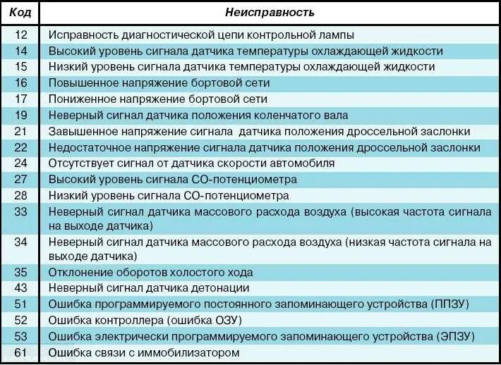 Ошибки ВАЗ 2112 8 клапанов инжектор. Код ошибки ВАЗ 2110 8 клапанов инжектор. Код ошибок ВАЗ 2114 инжектор 8. Ошибки ВАЗ 2110 8 клапанов инжектор. Ошибки ваз 2115 8 клапанов инжектор