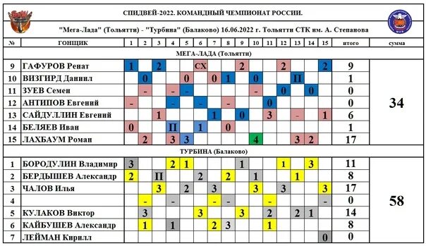 Турнирная таблица спидвей. Таблица первенства по спидвею 2023. Таблица результатов ЧР по спидвею 2023. Итоговая таблица по спидвею 23- 24 годов. Результаты чемпионата россии по борьбе 2024