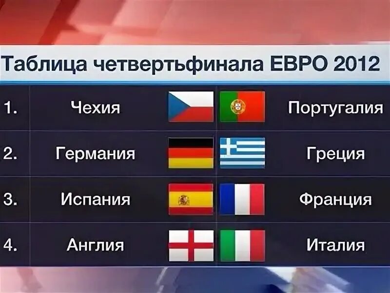 Какие команды вышли в четвертьфинал евро