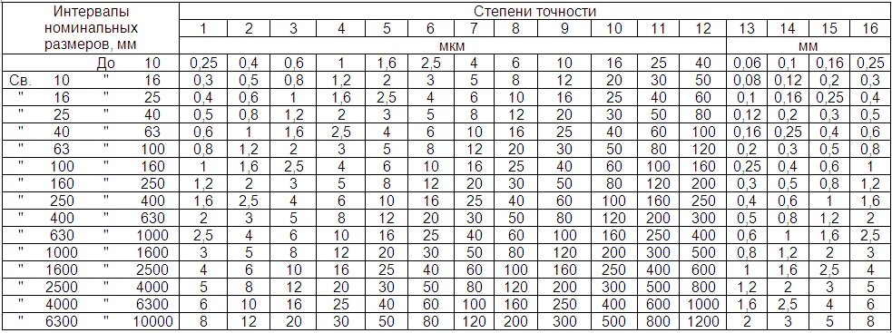 Точность перевод. Предельные отклонения по 14 квалитету. 14 Квалитет допуски. H13 допуск. Таблица отклонений по квалитетам на линейные Размеры.