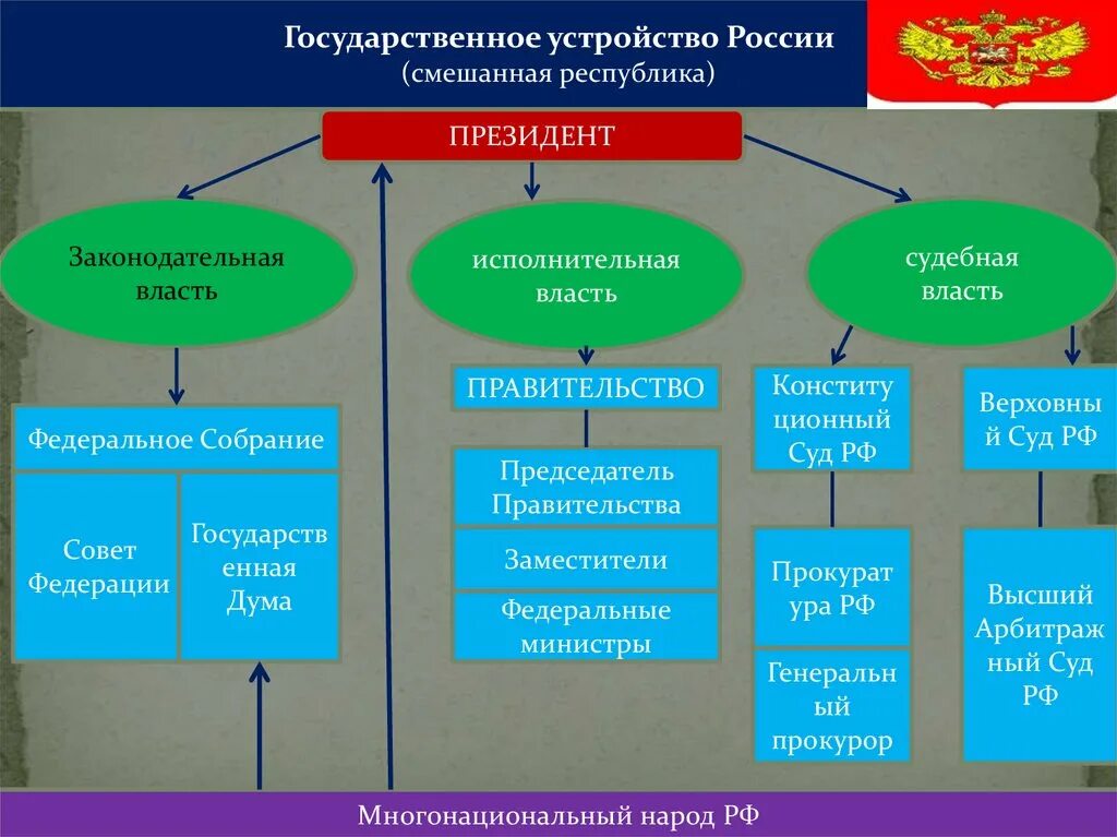 Структура президентской республики. Законодательная власть в смешанной Республике. Тему для презентации форма правления государства. Судебная власть президентской Республики США. Смешанная Республика.