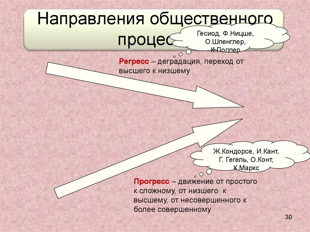 Направленность общественного мнения. Критерии общественного прогресса. Направления общественно-педагогического движения. Направления общественного Раш.