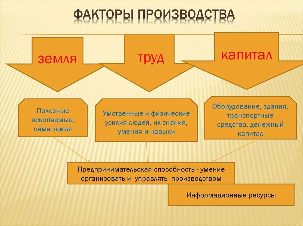 Что такое труд как фактор производства. Факторы производства. Факторы производства капитал земля. Труд капитал фактор производства. Земля фактор производства.