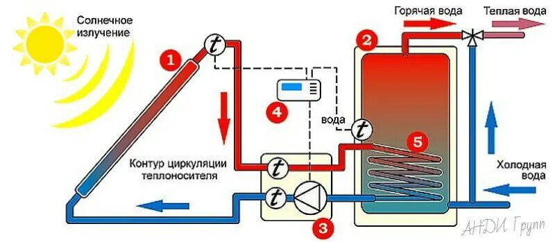 Какая вода используется для систем отопления. Схема гелиосистемы для горячего водоснабжения. солнечный коллектор водонагреватель схема. тепловой аккумулятор тепловой насос солнечный коллектор. солнечный нагреватель схема циркуляции.