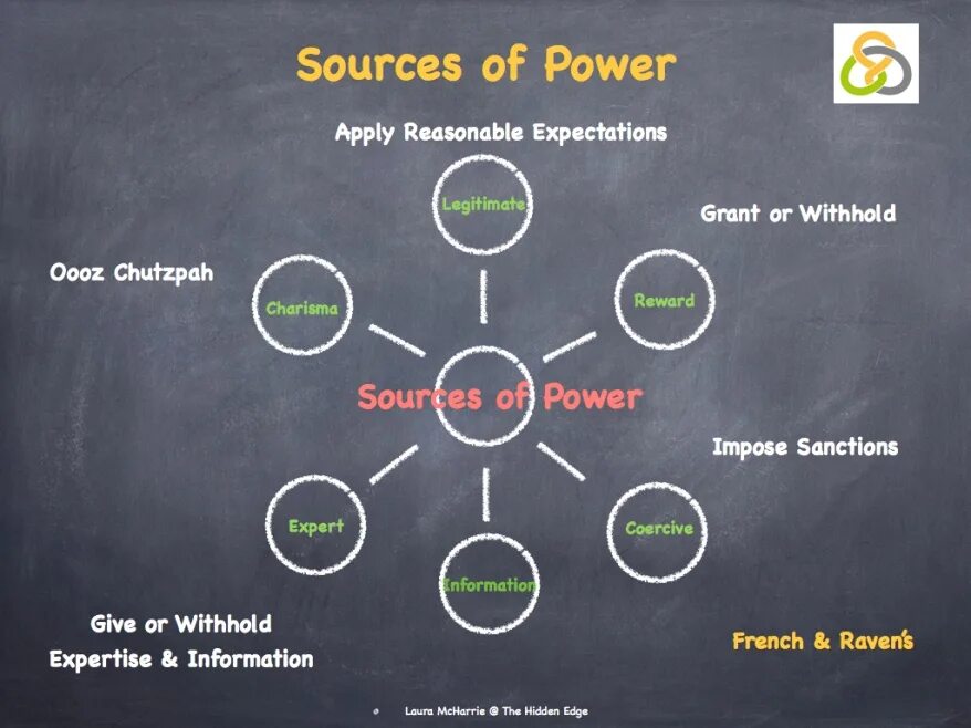 Forms of power. Power source. Формы власти френч и Рейвен. Power source перевод на русский. Источники власти френч Рейвен.