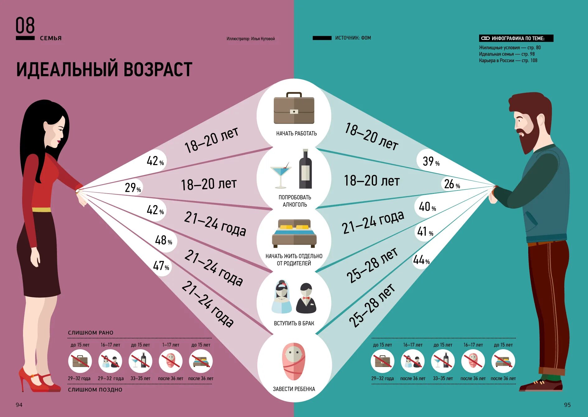 Инфографика. Инфографика Возраст. Инфографика статистика. Идеальный Возраст. Какой идеальный возраст