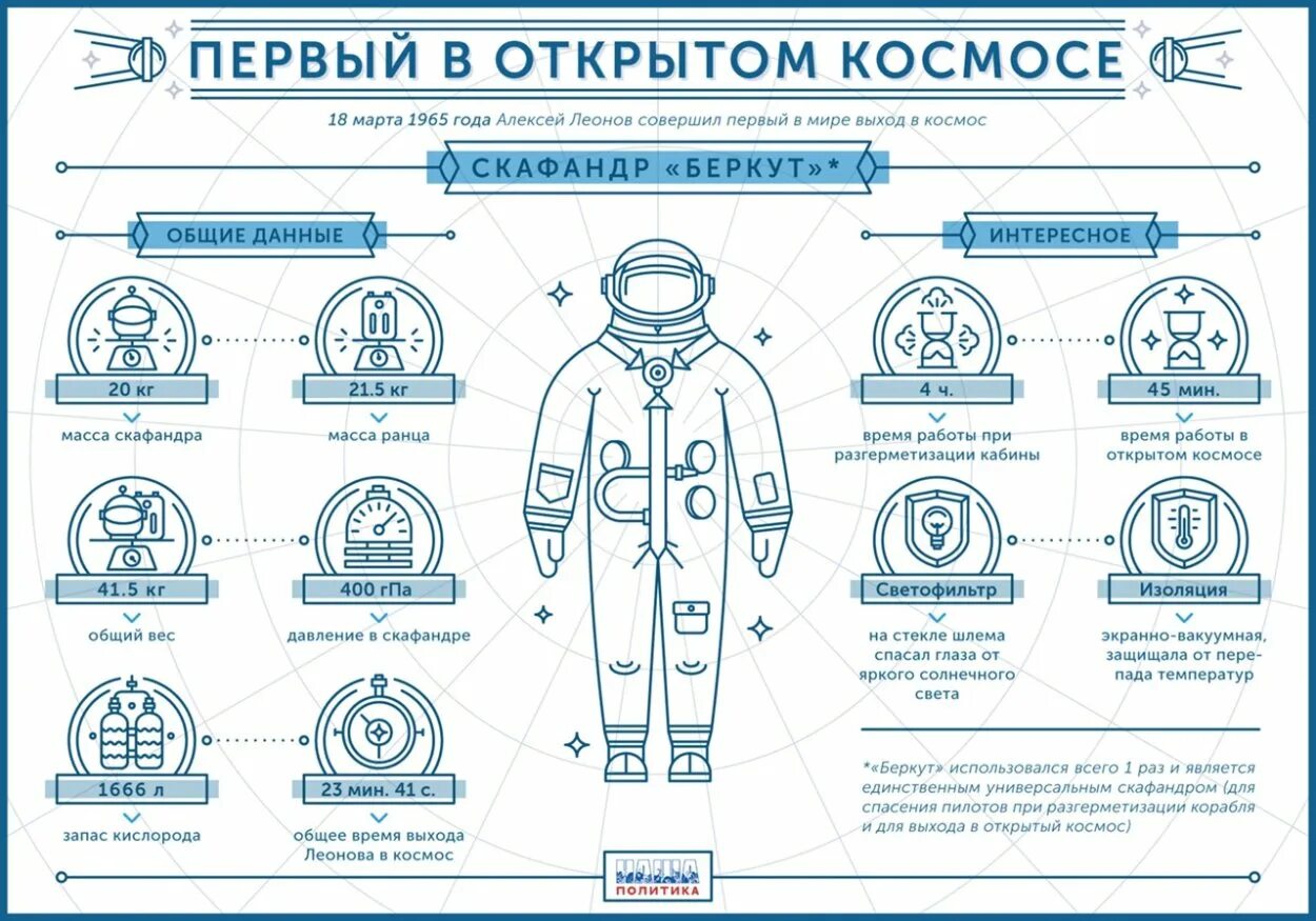 Схема скафандра Гагарина. Скафандр Космонавта СССР чертеж. Скафандр Космонавта СССР из чего состоит. Части скафандра