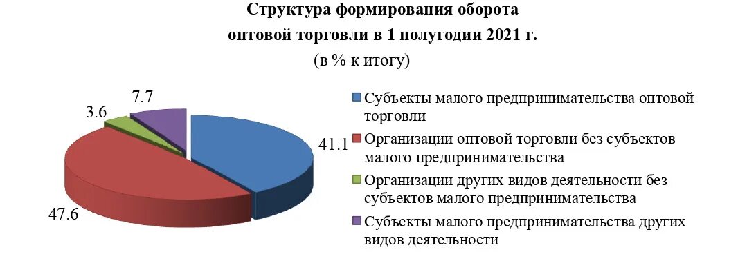 Организациям торговли и обороту в. Оборот оптовой торговли. Статистика оптовой торговли. Оптовая торговля оборот оптовой торговли. Субъекты оптовой торговли.