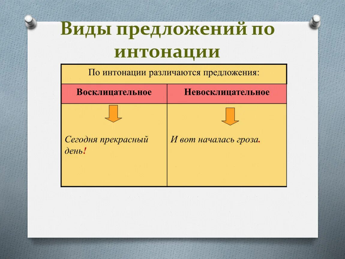 Интонация восклицательного предложения. Виды предложений по интонации. Приложение по интонации. Вид предложения по инто. Предложения по интонации восклицательные и невосклицательные.