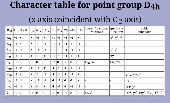 Character tables. D2h point Group. SPD таблица. 4h 4l режимы. Таблица *Tor?.d.