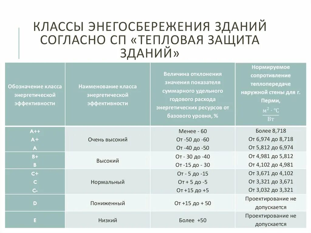 Уровень защиты здания. СП класс энергоэффективности здания. Класс энергетической эффективности СП 50-101-2004. Клаассы энергосбережения "тепловая защита зданий". СП тепловая защита здания таблица 3.